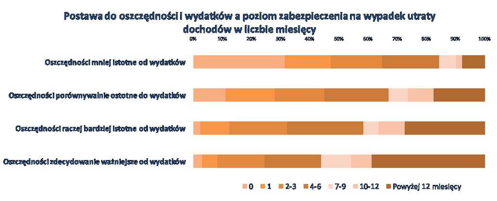 Oszczędzanie zależy od postawy osoby, dla których wydatki mają większe znaczenie od oszczędności,