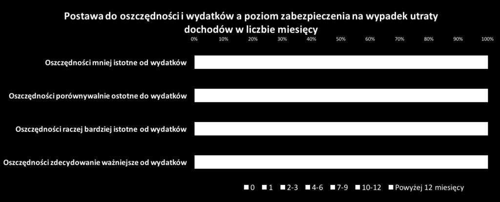 65% deklarujących wyższość wydatków nad oszczędnościami posiada zabezpieczenie na max 3 miesiące bez