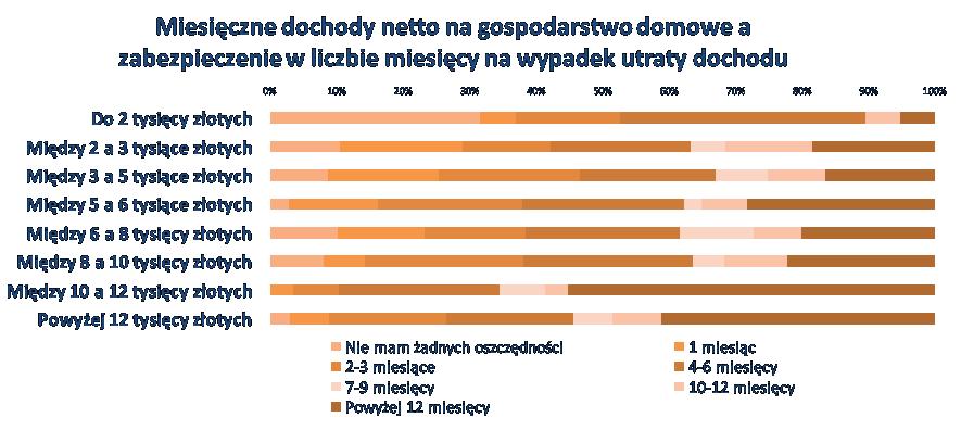 Nawet przy niskich dochodach można mieć zabezpieczenie - 47% osób z najniższymi zarobkami (poniżej 2 tys.
