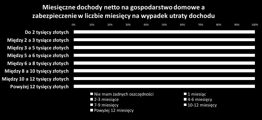 Najbardziej zabezpieczone gospodarstwa to te z dochodami netto między 10 a 12 tys.