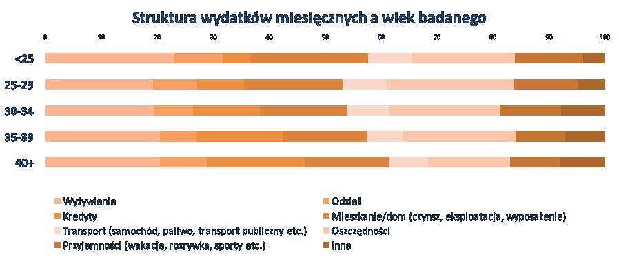 25-29 latkowie oszczędzają najwięcej 23% ich dochodu idzie na oszczędności.