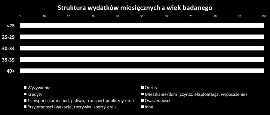 częściej na kredyty.