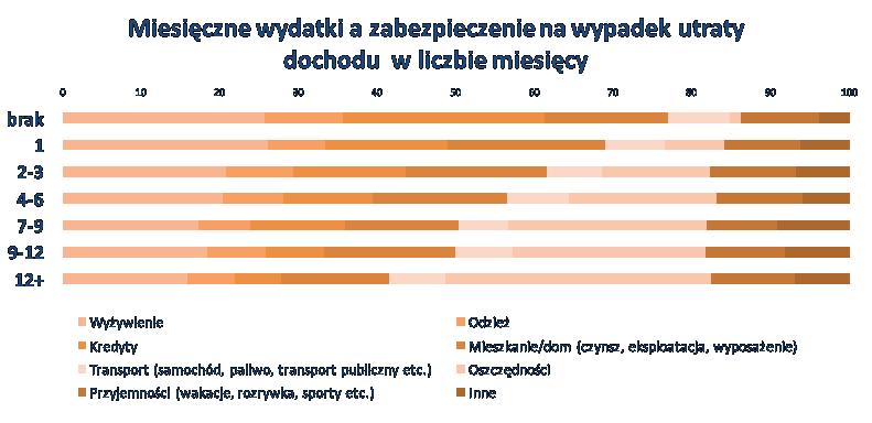 Nie mają zabezpieczenia Ci, którzy nadmiernie konsumują - najwyższy udział (25%) kredytów w wydatkach osób bez zabezpieczenia.