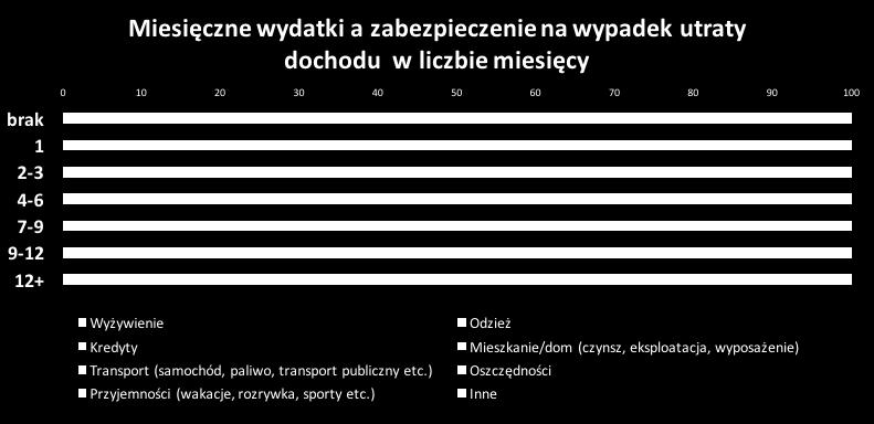 Udział kredytów rośnie im mniejsze zabezpieczenie finansowe posiadają badani.