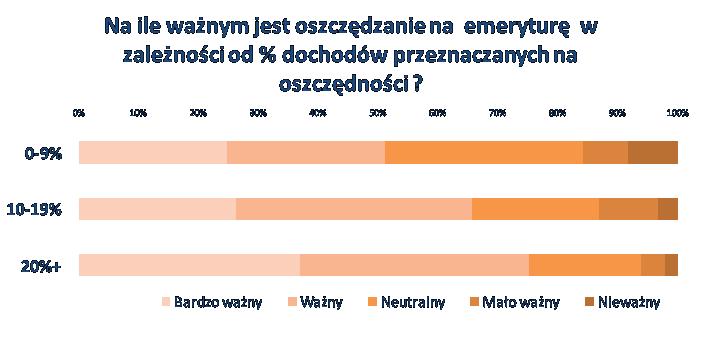 Emerytura dla starszych i więcej oszczędzających - skłonność do