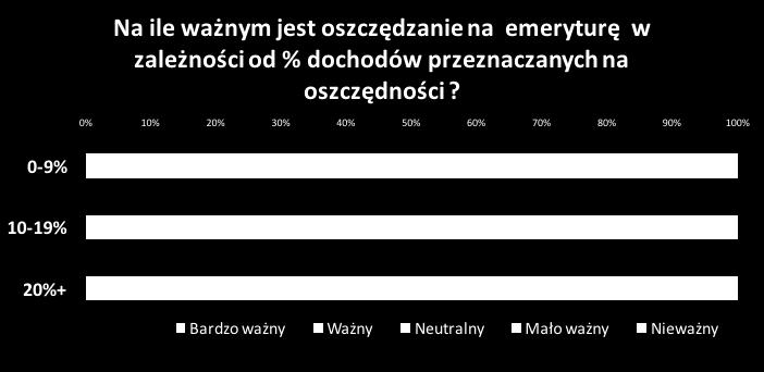 wraz z wiekiem i % dochodu przeznaczanym w ogóle na oszczędności.