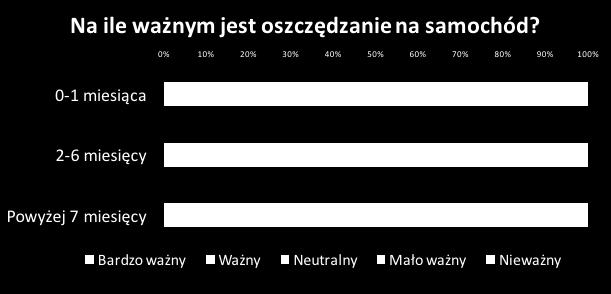 24% osób bez oszczędności (zabezpieczenie 0-1 miesiąc) uznaje samochód jako ważny bądź bardzo ważny