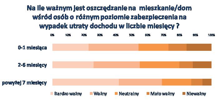 Najpierw oszczędności a potem dom/mieszkanie waga oszczędzania na mieszkanie/dom rośnie wraz ze wzrostem poziomu zabezpieczenia badanych.