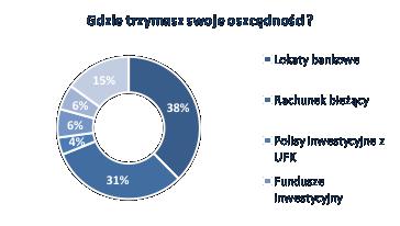 Aż 31% oszczędności na rachunkach bieżących lokaty to najpopularniejszy produkt 38% oszczędności