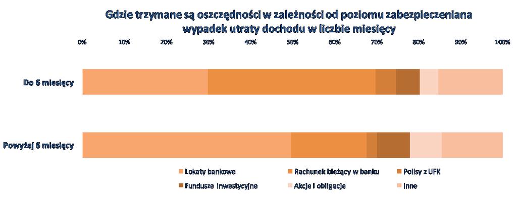 Im mniejsze zabezpieczenie, tym więcej na rachunku bieżącym.
