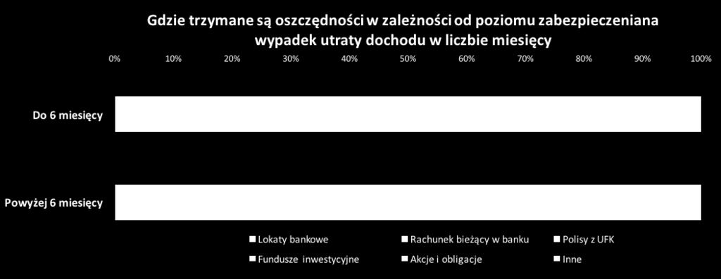 oszczędności wśród osób z zabezpieczeniem na wypadek utraty dochodu poniżej 6 miesięcy leży