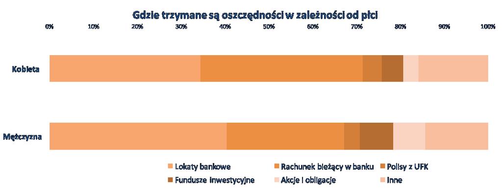 Kobiety częściej wybierają rachunki bieżące.