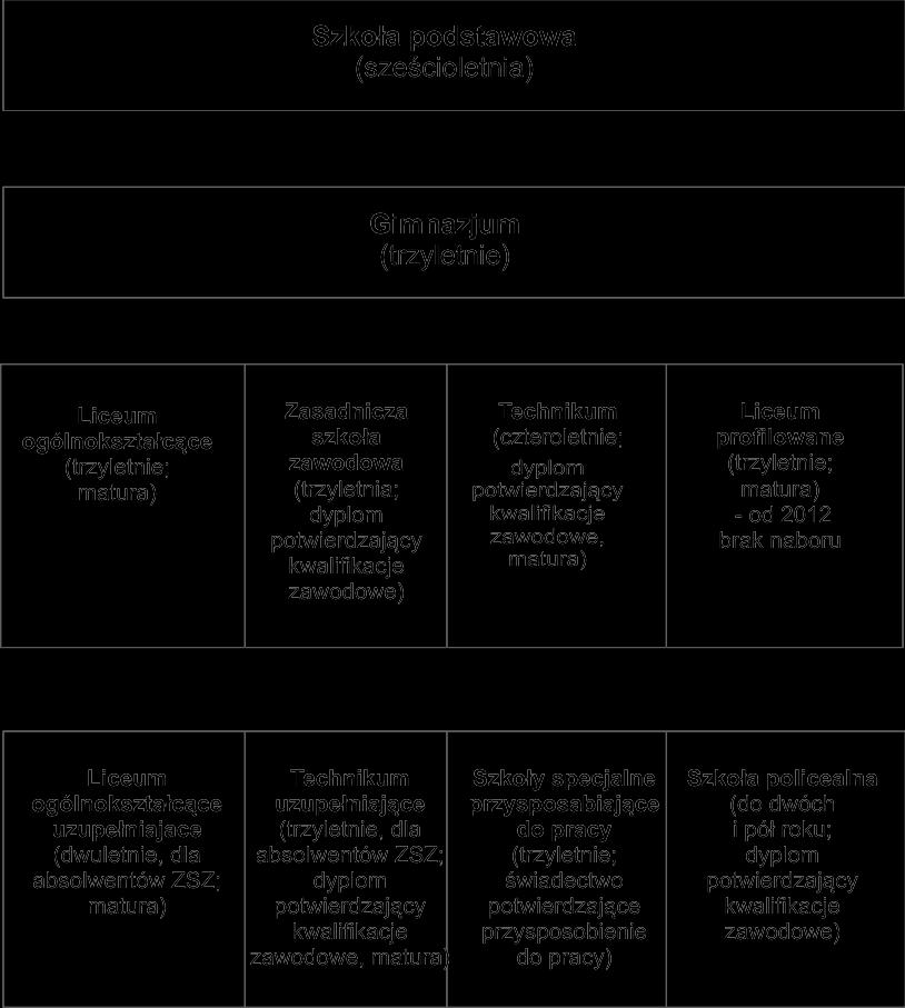 290 M. Frąckiewicz Rysunek 1. Struktura szkół w Polsce Źródło: opracowanie własne na podstawie Kurzyna-Chmiel D., Podstawy prawne i organizacyjne oświaty.