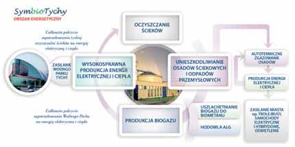 ścieków. Przyszłościowe spojrzenie reprezentuje Spółka Regionalne Centrum Gospodarki Wodno-Ściekowej S.A. w Tychach, od wielu lat funkcjonująca w idei rozwoju zrównoważonego.