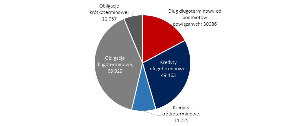 Źródło: Emitent, dane na 31 marca 2018 r. Poniższy wykres przedstawia strukturę terminową zadłużenia od podmiotów niepowiązanych na dzień 31 marca 2018 (dane w tys. zł).
