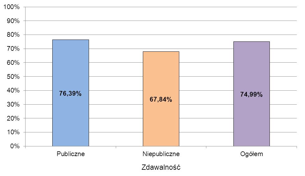 Wykres 1. Przystępowalność i z podziałem na zdających, którzy przystąpili do obu części Wykres 2.