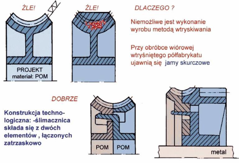 Kształtowanie kół zębatych Źródło: Zawistowski H.