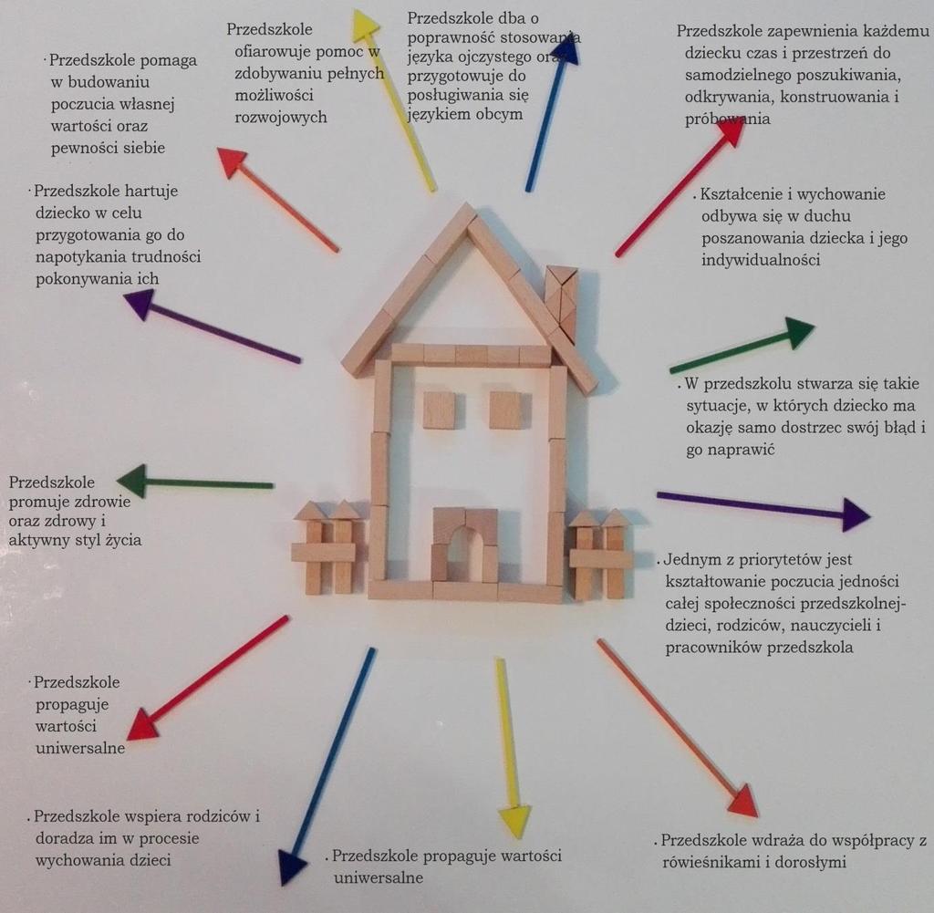 1. Koncepcja pracy przedszkola Dzieci i zegarki nie mogą być stale nakręcane. Trzeba im też dać czas do chodzenia. Jean Paul 1.1. Wizja i misja przedszkola Misja przedszkola Wychowanie i nauczanie dzieci powinno integrować elementarne siły- głowy, rąk i serca J.