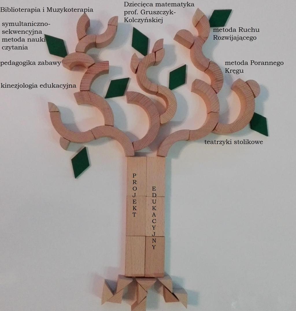 1.6 Metody wspierające wszechstronny rozwój dziecka.