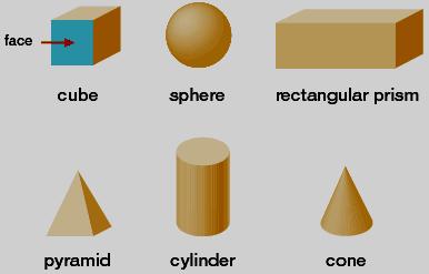 3D Shapes Figury 3D (trójwymiarowe) 3D means 3 dimensional. 3D oznacza trójwymiarowy. These shapes are also called solid shapes. Te figury są również określane jako bryły.