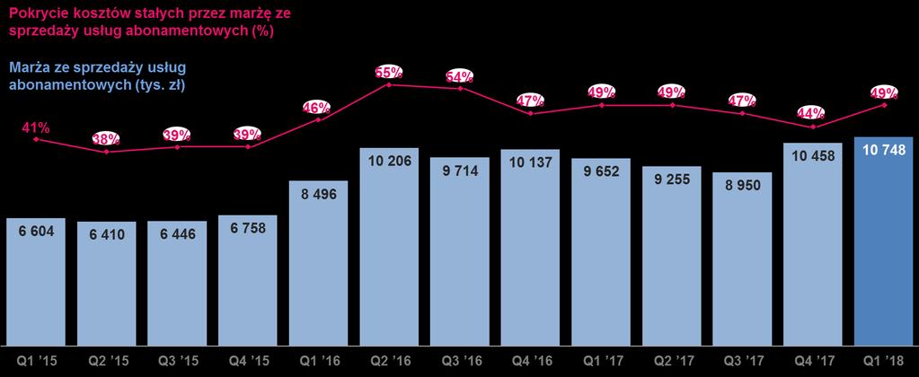 Sprzedaż usług abonamentowych w Grupie Atende Wzrost marży ze sprzedaży usług abonamentowych w Grupie Atende w Q1 18 wyniósł 11% r/r.
