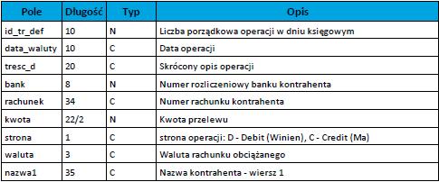 <kwota>kwota przelewu</kwota> <waluta>waluta przelewu</waluta> <nazwa1>nazwa odbiorcy </nazwa1> <nazwa2>nazwa odbiorcy </nazwa2> <nazwa3>nazwa odbiorcy </nazwa3> <nazwa4>nazwa odbiorcy </nazwa4>