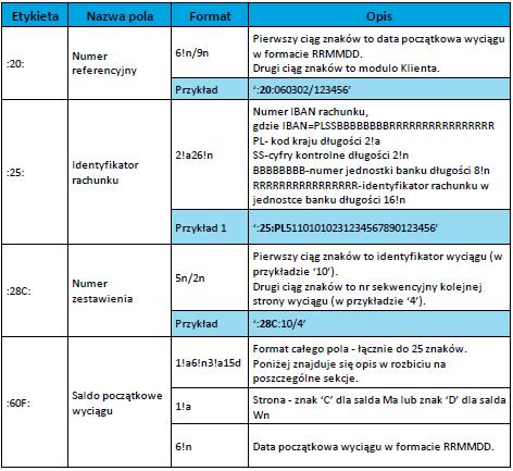 :28C: :60F: Blok operacji: :61: :86: Blok końca wyciągu: :62F: Oznaczenia użyte w opisie formatu: Status pola: M - obowiązkowy, O - opcjonalny Format danych: n - tylko cyfry a - tylko litery c -