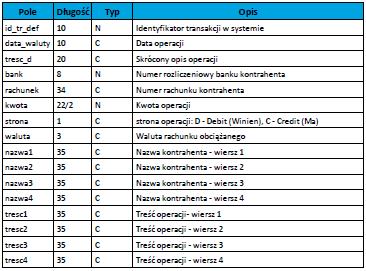 STRUKTURY PLIKÓW EKSPORTU OPERACJI BIEŻĄCYCH PLIK W FORMACIE LINIOWYM W pliku eksportu zestawienia operacji bieżących w formacie liniowym informacja o pojedynczej operacji zajmuje jedną linię