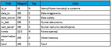 PLIK W FORMACIE LINIOWYM W pliku eksportu zestawienia operacji na rachunkach wirtualnych w formacie liniowym informacja o pojedynczej operacji zajmuje jedną linię (rekord) zakończoną znakami <CRLF>.