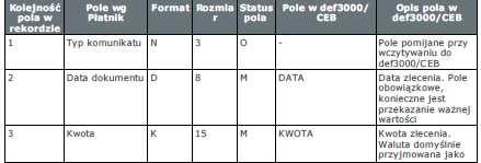 linii w obrębie pola jest znak. Wszystkie rachunki nadawców muszą istnieć w bazie danych. Polskie znaki są kodowane w ISO 8859-2. Struktura rekordu: N pole numeryczne, wartością jest liczba całkowita.