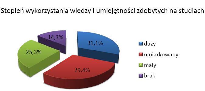 Przydatność wiedzy zdobytej na studiach Uniwersytet Rzeszowski, nie upublicznia informacji o przydatności wiedzy zdobytej na studiach na