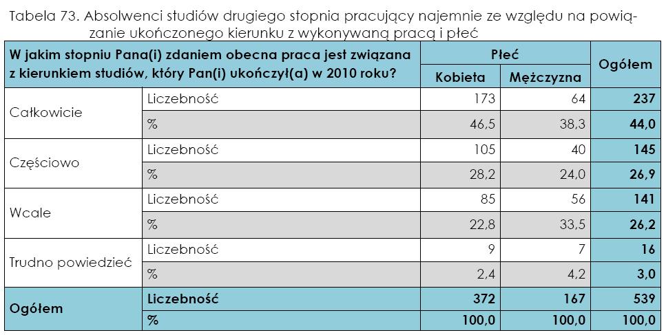 Zgodność pracy z wykształceniem Biuro Karier UMK nie prowadzi osobnego pomiaru zgodności miejsca pracy z wykształceniem.