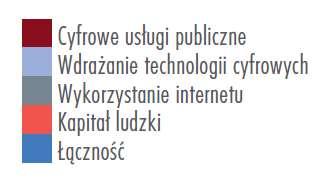 Przystanek czwarty, czyli polska gospodarka a ucyfrowienie Pozycja Polski w