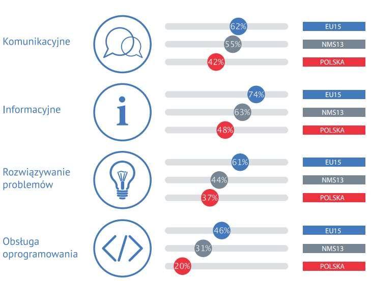 Polski przedsiębiorca na JRC Udział osób w wieku 25-64 lata o umiejętnościach cyfrowych na poziomie