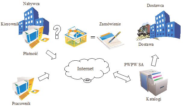 redukcję kosztów systemu zaopatrzenia z korzyścią dla odbiorcy końcowego; integrację i wymianę wiedzy za pomocą otwartych systemów partnerskich; zbudowanie globalnej obecności przez Internet.
