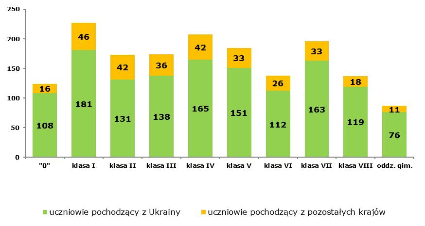 Zestawienie liczby dzieci z oddziałów przedszkolnych i szkół podstawowych wg