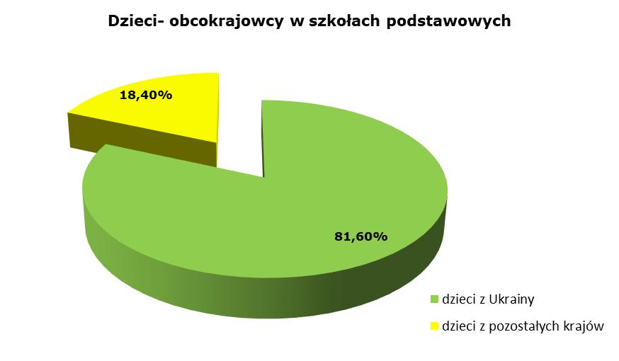 Dane Departamentu Edukacji, Dział