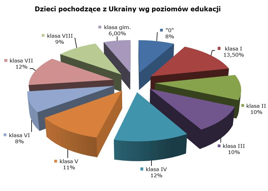 Dane Departamentu Edukacji, Dział