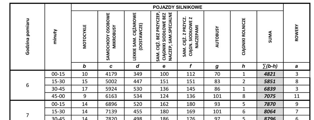 Szczegółowe wyniki pomiarów w poszczególnych punktach zostały zebrane w
