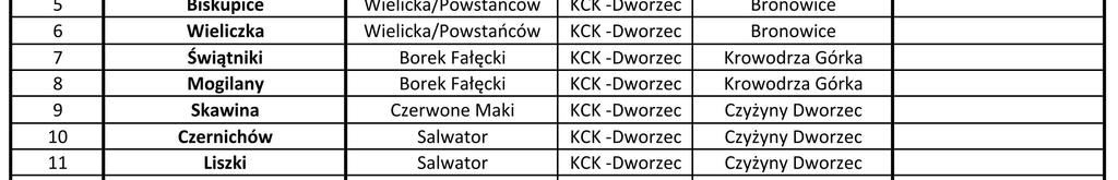 Dla węzłów leżących w gminach okalających Kraków badania objęły podróże do trzech węzłów: