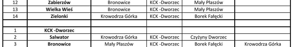 Centrum Komunikacyjnego, czyli do Dworca Głównego (kolejowego i autobusowego) najdalej