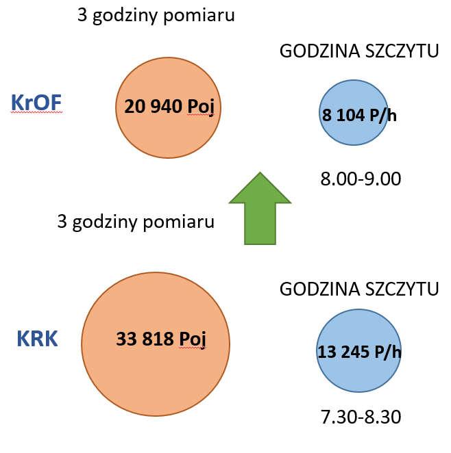Rys.22. Wielkość ruchu wyjazdowego w szczycie porannym na kordonach KrOF i Krakowa Źródło: opracowanie własne Ruch wyjazdowy z Krakowa oraz terenu KrOF kumuluje się w szczycie popołudniowym.