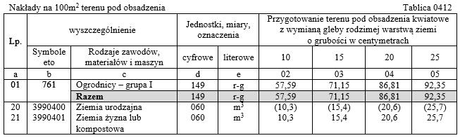 Zadanie 38. Ile roboczogodzin potrzeba, zgodnie z danymi zamieszczonymi w tablicy 0412, do przygotowania 20 m 2 terenu pod obsadzenia kwiatowe z wymianą gleby rodzimej warstwą ziemi o grubości 20 cm?