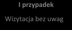 wizytowania środowisk z powodu niewydolności opiekuńczo -