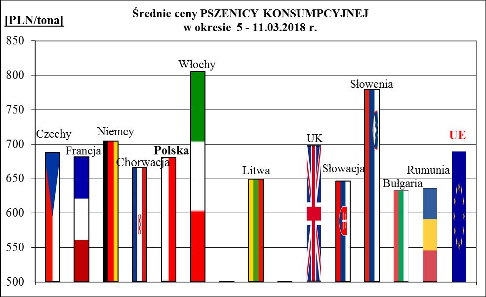 1a. Porównanie średnich cen ziarna w Polsce i UE: 5.03.20 r.