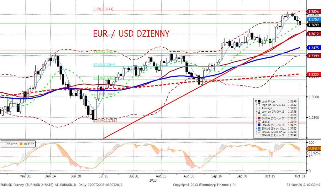 EURUSD fundamentalnie EURUSD niżej, start w okolicach 1,3700. Decyzja Fed okazała się sprzyjajaca dolarowi.