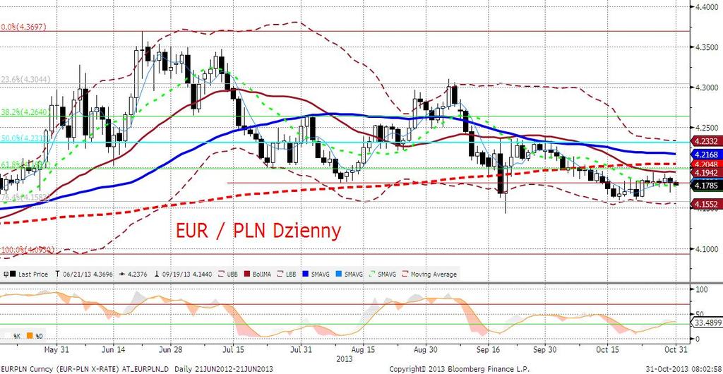 EURPLN fundamentalnie Złoty zdołał się wczoraj nawet umocnić w ciagu dnia do 4,1700. Decyzja Fed przyniosła jednak osłabienie polskiej waluty.