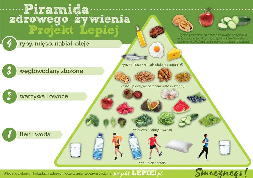 Temat kompleksowy: Dbamy o zdrowie ZADANIA: - dowiemy się, dlaczego musimy jeść różne potrawy, - poznamy piramidę żywienia, - nauczymy się odróżniać zdrową i niezdrową żywność, - poznamy pracę