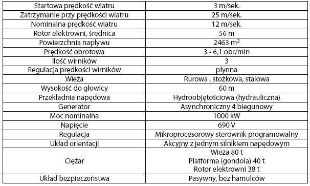 się 3 razy woniej niż w konwencjonalnych rozwiązaniach: mniejszy hałas i większe bezpieczeństwo dla ptaków Rys.