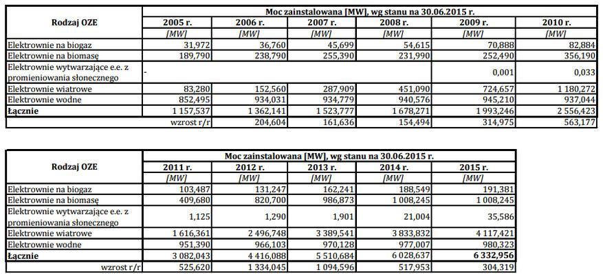 Energetyka wiatrowa w Polsce i na świecie Rozwój rynku OZE